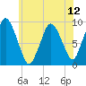 Plymouth tide chart for Monday, July 12, 2021