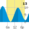 Plymouth tide chart for Tuesday, July 13, 2021