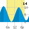 Plymouth tide chart for Wednesday, July 14, 2021