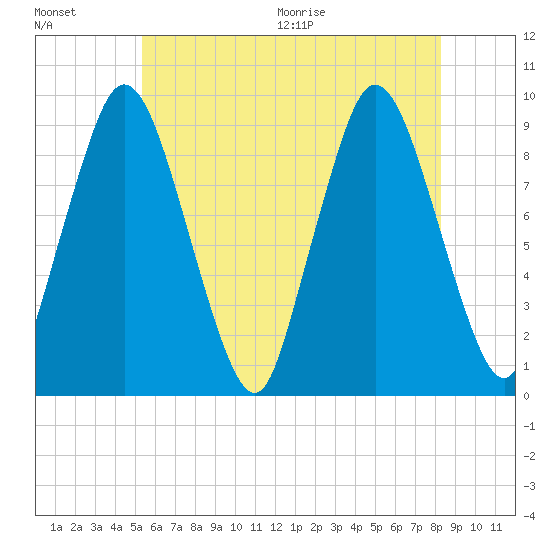 Plymouth tide chart for Friday, July 16, 2021