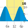 Plymouth tide chart for Friday, July 16, 2021