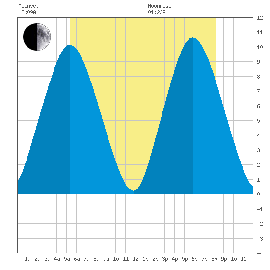 Plymouth tide chart for Saturday, July 17, 2021