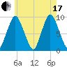 Plymouth tide chart for Saturday, July 17, 2021