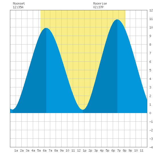 Plymouth tide chart for Sunday, July 18, 2021