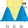 Plymouth tide chart for Sunday, July 18, 2021