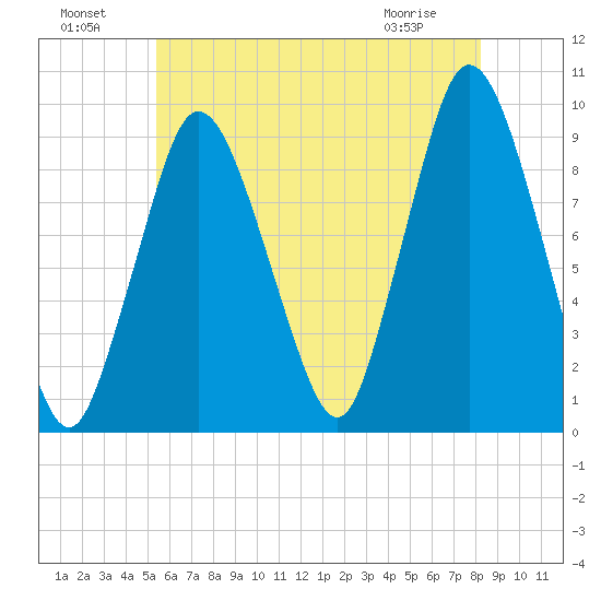 Plymouth tide chart for Monday, July 19, 2021