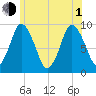 Plymouth tide chart for Thursday, July 1, 2021