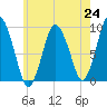 Plymouth tide chart for Saturday, July 24, 2021