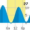 Plymouth tide chart for Tuesday, July 27, 2021