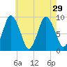 Plymouth tide chart for Thursday, July 29, 2021