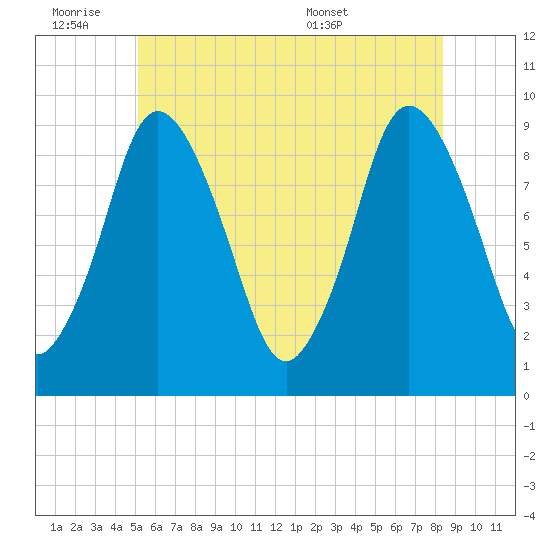 Plymouth tide chart for Friday, July 2, 2021