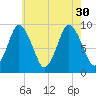 Plymouth tide chart for Friday, July 30, 2021