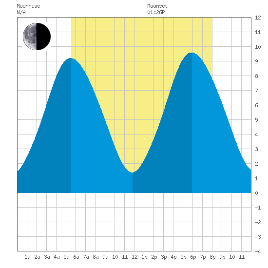 Plymouth tide chart for Saturday, July 31, 2021