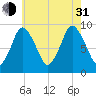 Plymouth tide chart for Saturday, July 31, 2021