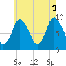 Plymouth tide chart for Saturday, July 3, 2021