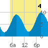 Plymouth tide chart for Sunday, July 4, 2021
