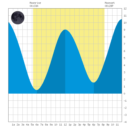 Plymouth tide chart for Friday, July 9, 2021