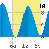 Plymouth tide chart for Tuesday, August 10, 2021