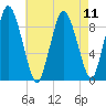 Plymouth tide chart for Wednesday, August 11, 2021
