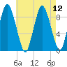 Plymouth tide chart for Thursday, August 12, 2021