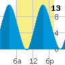 Plymouth tide chart for Friday, August 13, 2021