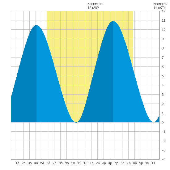Plymouth tide chart for Saturday, August 14, 2021