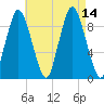 Plymouth tide chart for Saturday, August 14, 2021