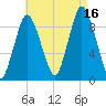 Plymouth tide chart for Monday, August 16, 2021