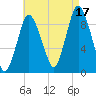 Plymouth tide chart for Tuesday, August 17, 2021