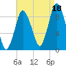 Plymouth tide chart for Wednesday, August 18, 2021