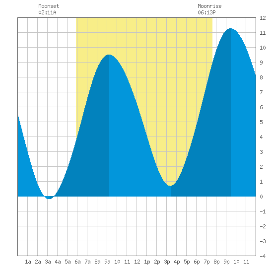 Plymouth tide chart for Thursday, August 19, 2021