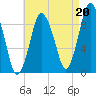 Plymouth tide chart for Friday, August 20, 2021