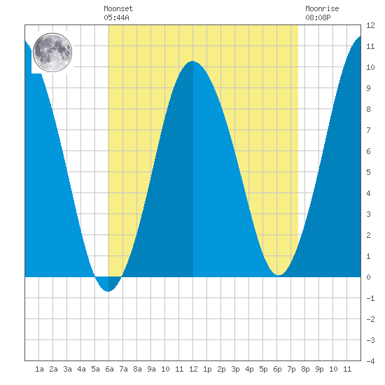 Plymouth tide chart for Sunday, August 22, 2021