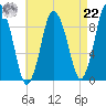Plymouth tide chart for Sunday, August 22, 2021