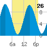 Plymouth tide chart for Thursday, August 26, 2021