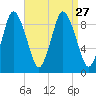 Plymouth tide chart for Friday, August 27, 2021