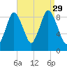 Plymouth tide chart for Sunday, August 29, 2021