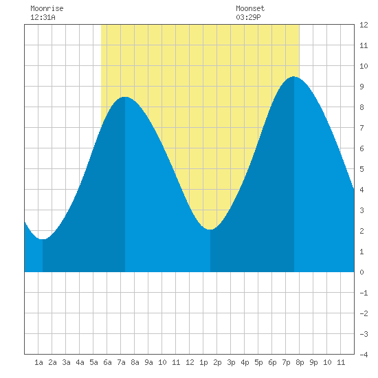 Plymouth tide chart for Monday, August 2, 2021