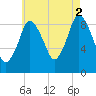 Plymouth tide chart for Monday, August 2, 2021