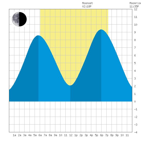 Plymouth tide chart for Monday, August 30, 2021