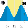 Plymouth tide chart for Monday, August 30, 2021