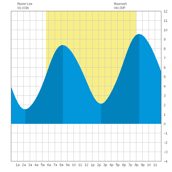 Plymouth tide chart for Tuesday, August 3, 2021