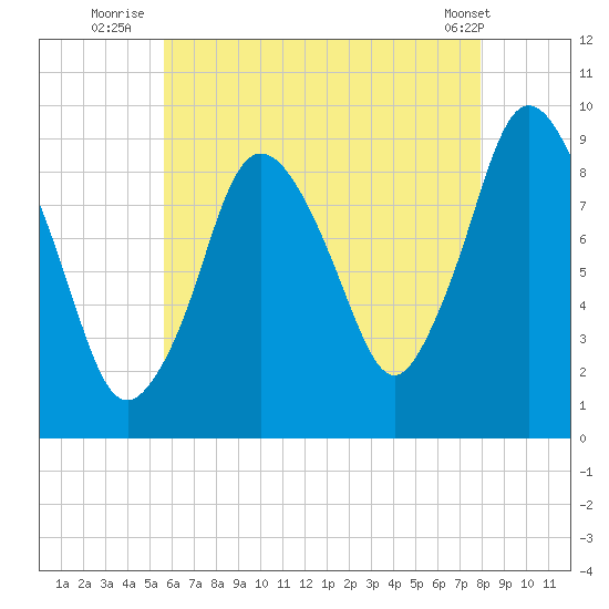 Plymouth tide chart for Thursday, August 5, 2021