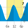 Plymouth tide chart for Saturday, August 7, 2021