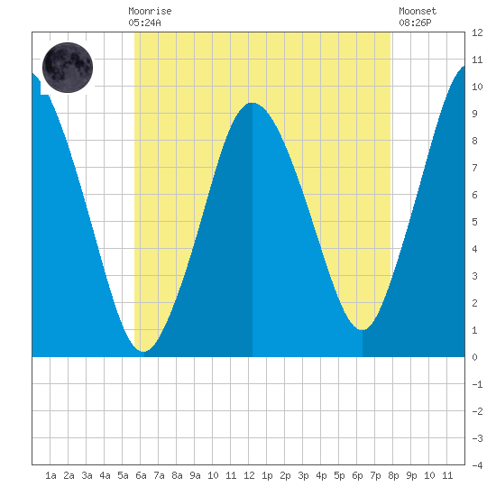 Plymouth tide chart for Sunday, August 8, 2021