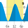 Plymouth tide chart for Monday, August 9, 2021