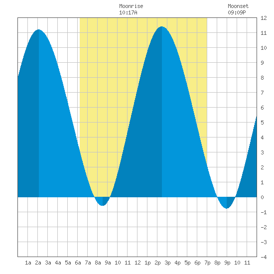 Plymouth tide chart for Friday, September 10, 2021