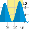 Plymouth tide chart for Sunday, September 12, 2021