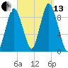 Plymouth tide chart for Monday, September 13, 2021