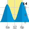 Plymouth tide chart for Tuesday, September 14, 2021